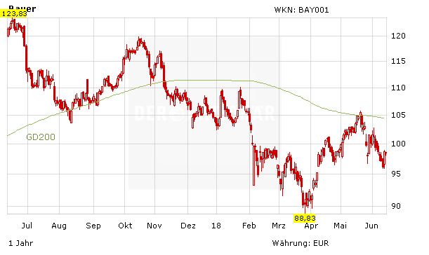 Bayer-Aktie unter den Top-Verlierern im DAX – kommt jetzt die Trendwende?