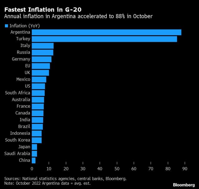 Argentina’s Annual Inflation Spikes to 88 and May Top 100, Exceeding