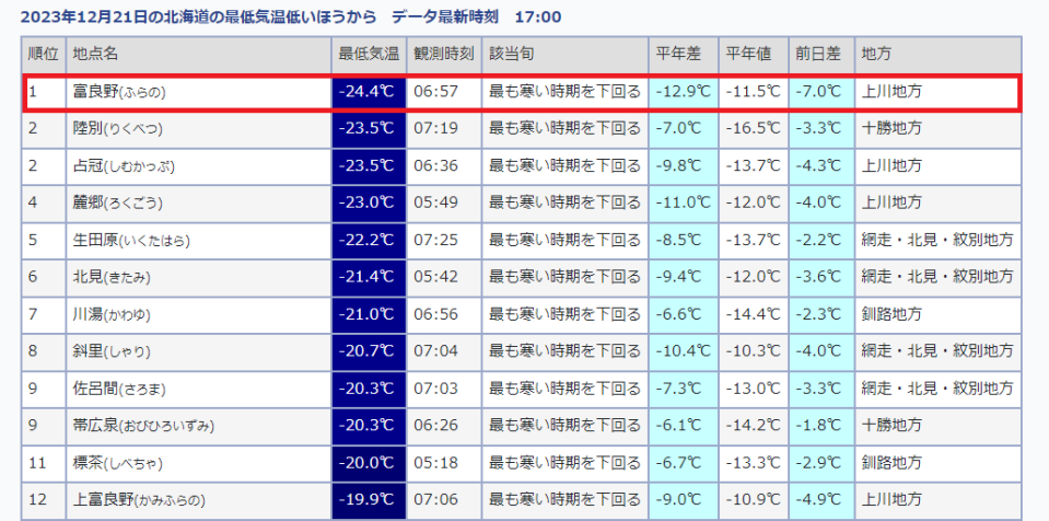 <strong>北海道富良野市21日上午偵測到零下24.4度的低溫。（圖／翻攝札幌管區氣象台）</strong>