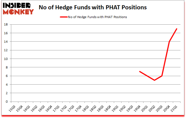 p-hat fund