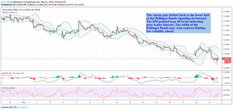 AUDUSD 60 Min 21 May 2019