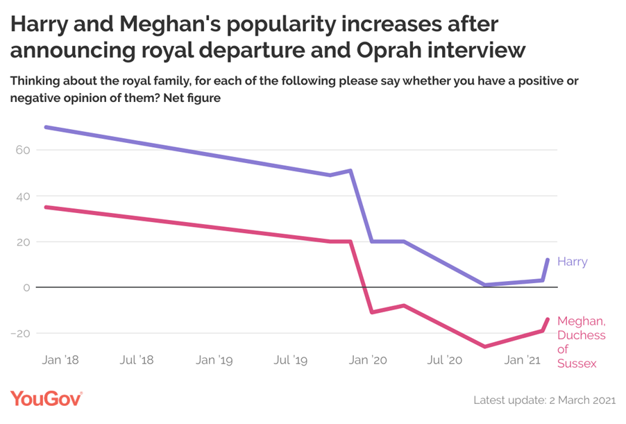 Harry and Meghan's popularity scores are going up. (YouGov)