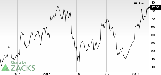 Top Ranked Momentum Stocks to Buy for June 5th