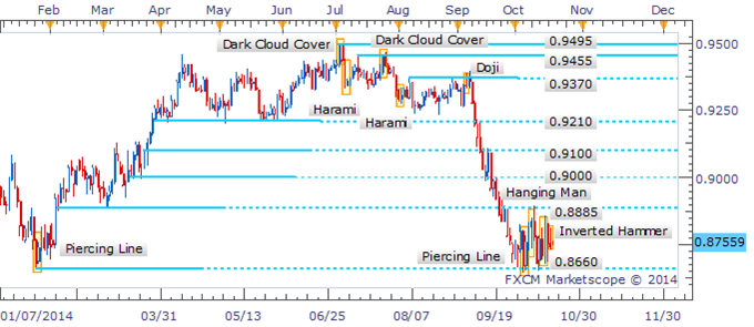 AUD/USD Awaiting Break From Range For A Clearer Directional Bias