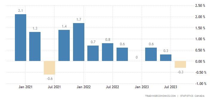 Canadian quarterly GDP