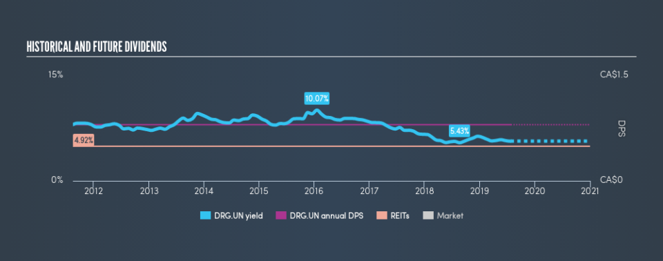 TSX:DRG.UN Historical Dividend Yield, July 26th 2019