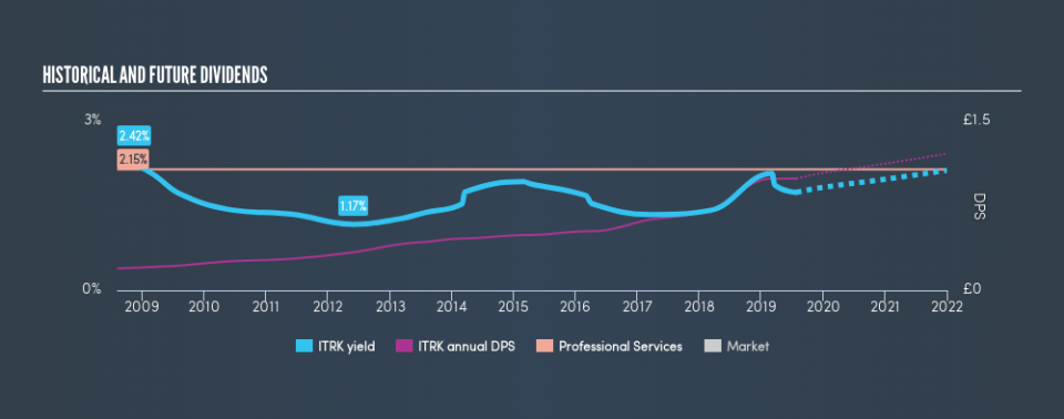 LSE:ITRK Historical Dividend Yield, July 27th 2019