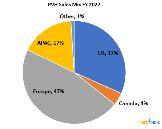 PVH Shares Remain Attractively Priced