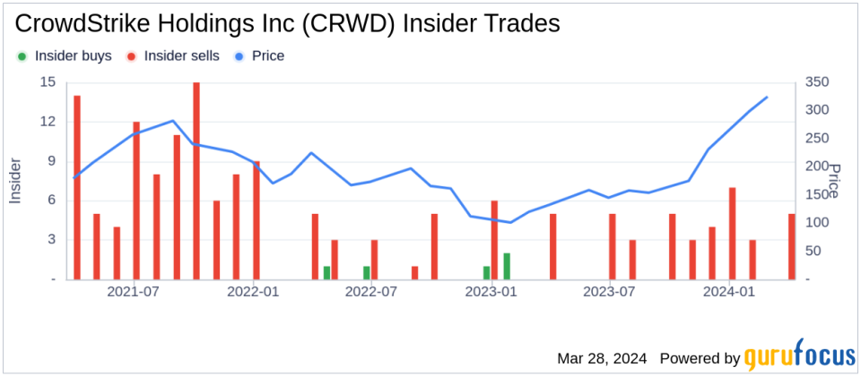 Insider Sell: CrowdStrike Holdings Inc's (CRWD) Chief Accounting Officer Anurag Saha Sold Shares