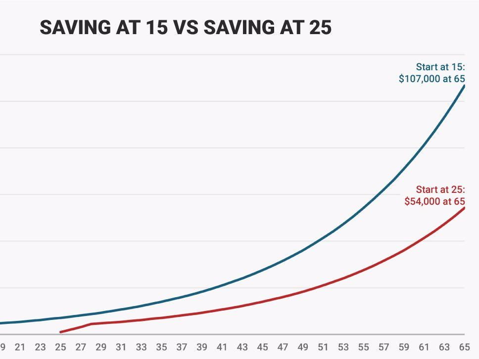 Saving at 25 Vs Saving at 35