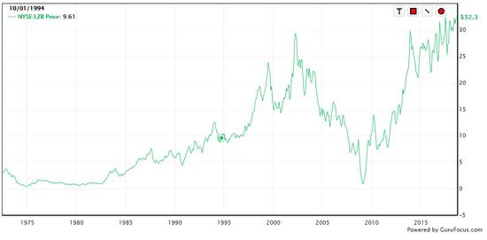 L-Z-Boy price chart