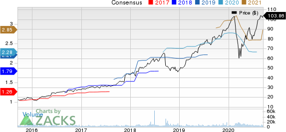 Copart, Inc. Price and Consensus