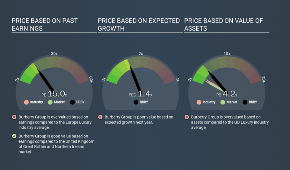 LSE:BRBY Price Estimation Relative to Market, March 13th 2020