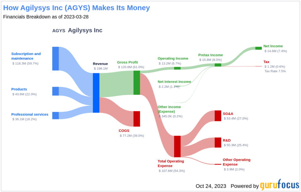 Unveiling Agilysys (AGYS)'s Value: Is It Really Priced Right? A Comprehensive Guide