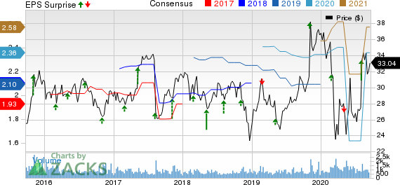 Sykes Enterprises, Incorporated Price, Consensus and EPS Surprise