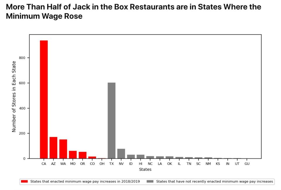 Jack in the Box exposure to rising minimum wage (Thinknum)