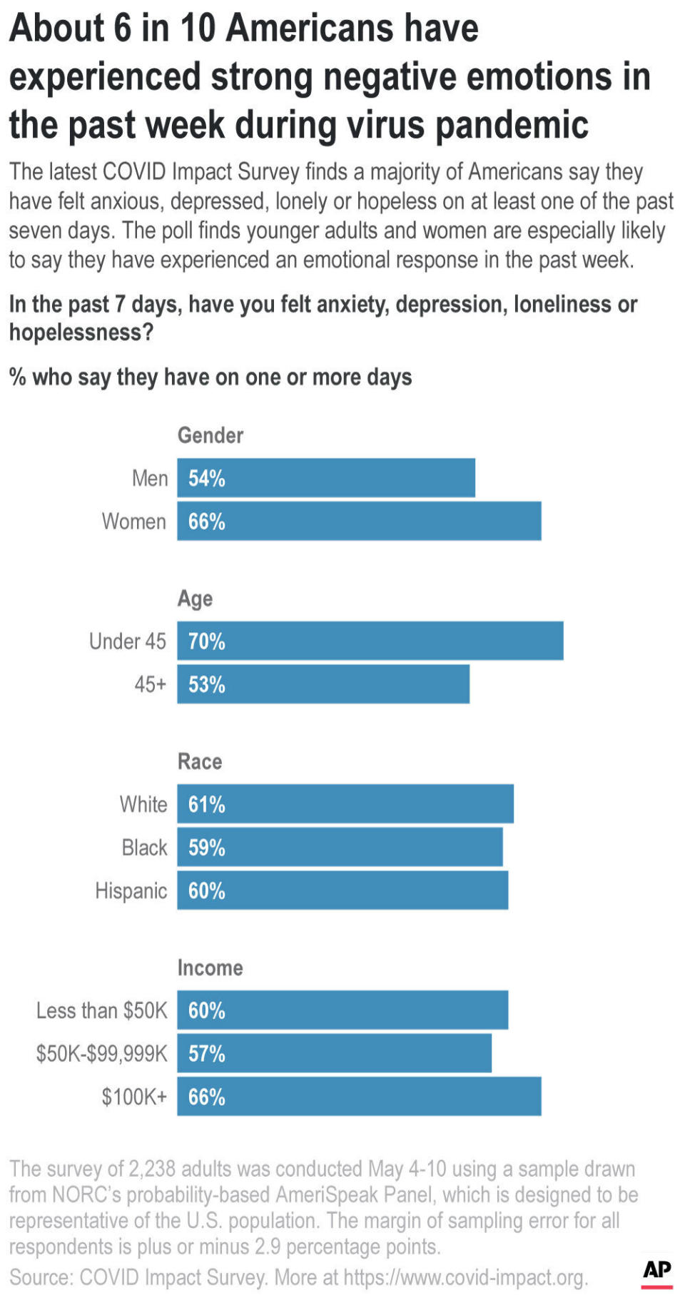 COVID Impact Survey finds that two-thirds of Americans have experienced a strong negative emotional response to the pandemic, with variations by gender, age, race, and income. ;