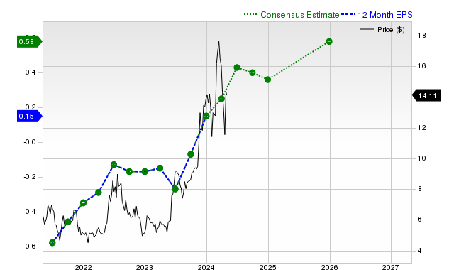 12-month consensus EPS estimate for QUIK _12MonthEPSChartUrl