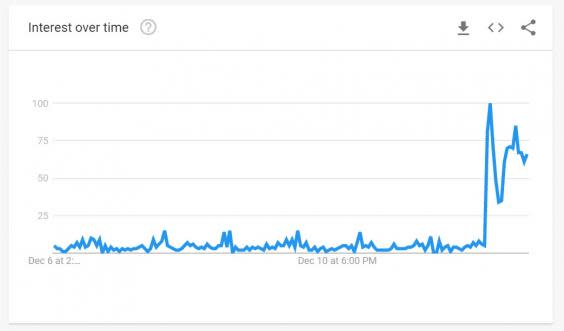 Searches for 'move to Canada' rose 49-fold after the Conservatives won a majority at the UK general election (Google Trends)