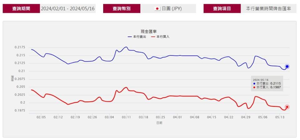 快新聞／日本首季經濟下滑2%「打亂升息步調」　日圓有望繼續「甜甜價」