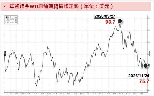 資料來源：Bloomberg；資料時間：2023/11/24。