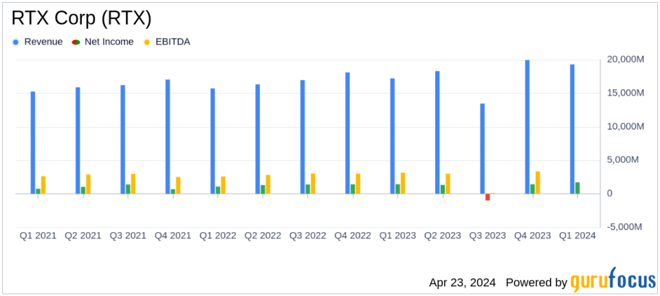 RTX Corp (RTX) Q1 2024 Earnings: Surpasses Analyst Revenue Forecasts with Strong Sales Growth