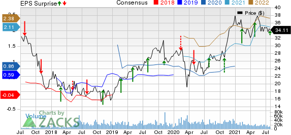 Altice USA, Inc. Price, Consensus and EPS Surprise