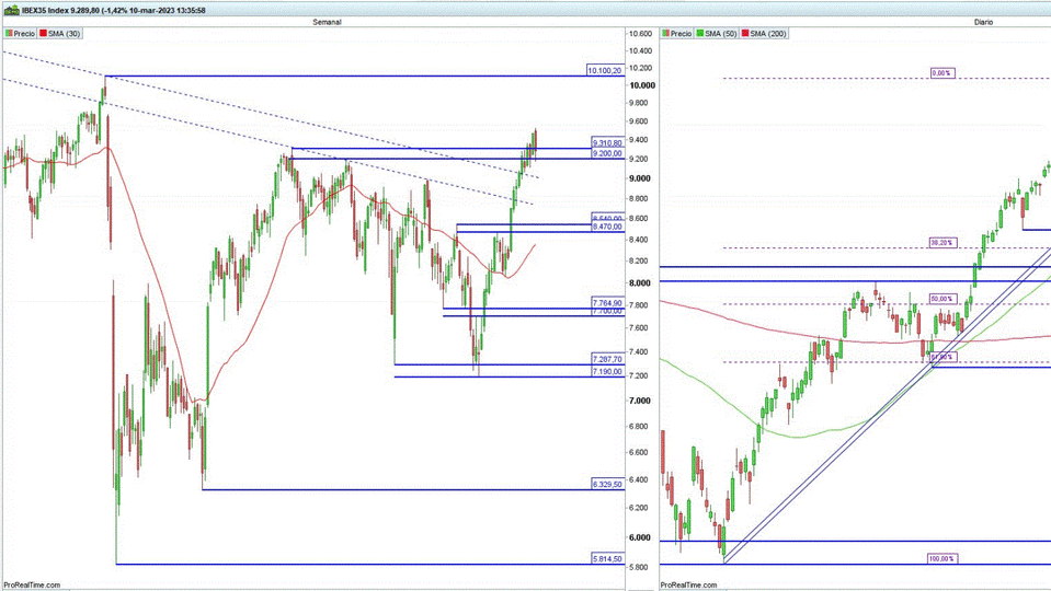 Ibex análisis técnico del indicador 