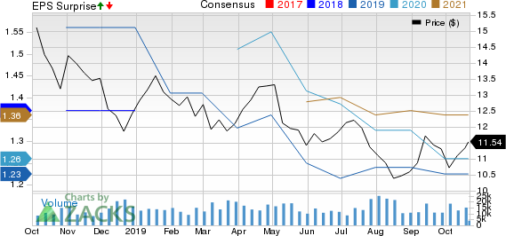 UBS Group AG Price, Consensus and EPS Surprise