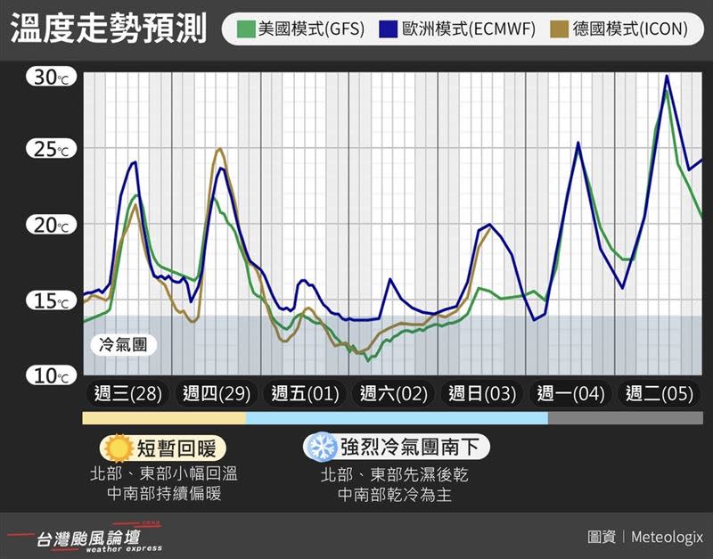 週日開始天氣才會逐漸好轉。（圖／翻攝自台灣颱風論壇｜天氣特急）