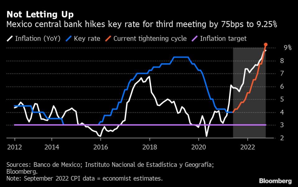 Evolución de las tasas de interés en México (azul) con su último ciclo alcista (rojo), en comparación con la evolución de la inflación en el país. Gráfico: Bloomberg. 