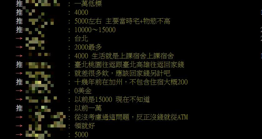 大學生不含住宿「1個月生活費」要多少？一票人曝「這金額」是低標！