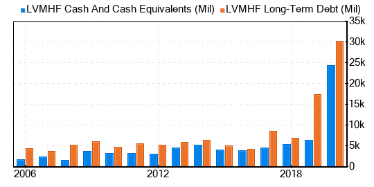 lv shares price