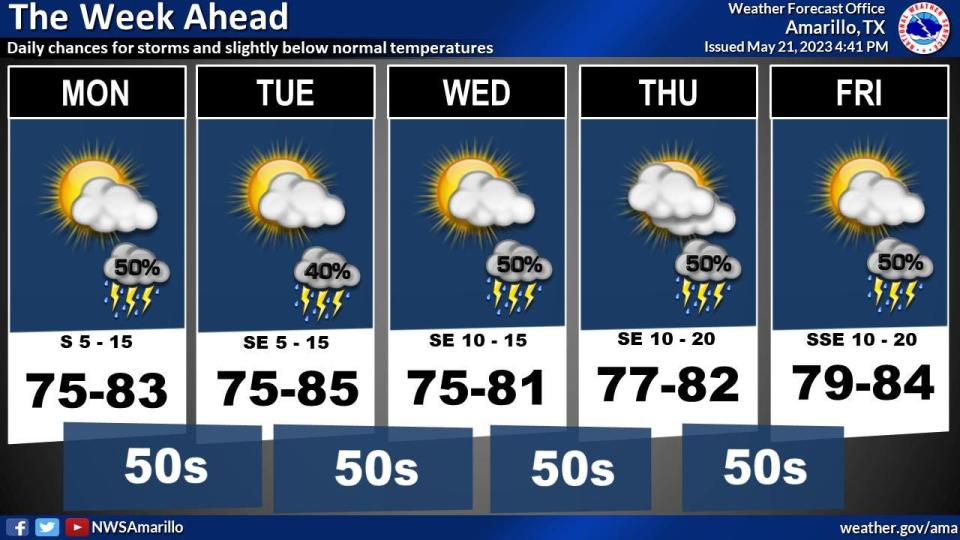 NWS Amarillo predicts severe thunderstorms every evening throughout the week with including damaging wind and hail.