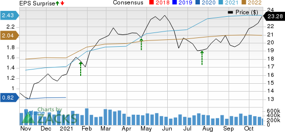 Regions Financial Corporation Price, Consensus and EPS Surprise