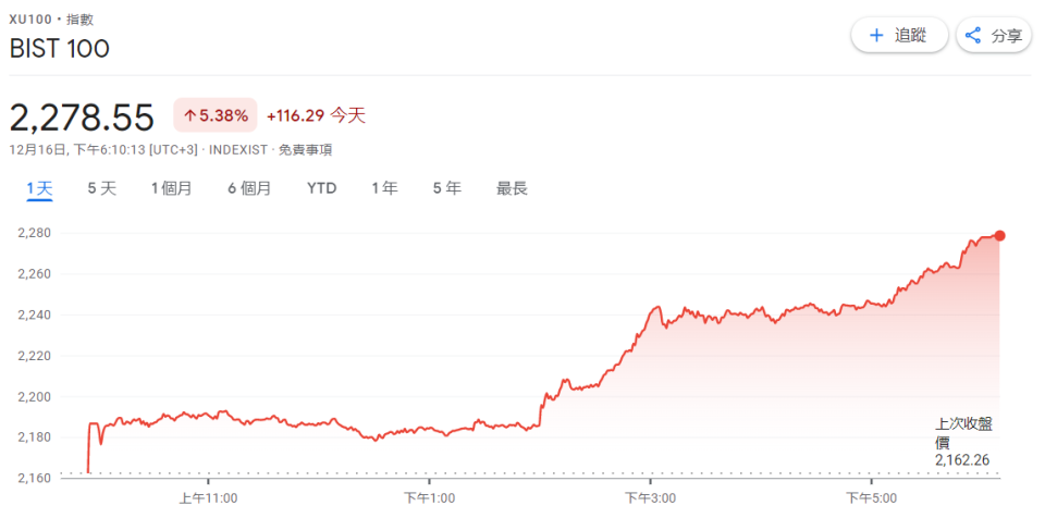 土耳其伊斯坦堡交易所100指數（圖／翻攝自Google）