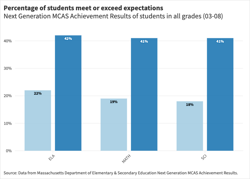Percentage of students meet or exceed expectations.