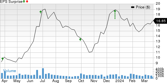 Carnival Corporation Price and EPS Surprise