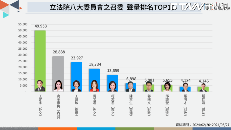 藍綠召委聲量排名。（圖／榮泰創數據提供）