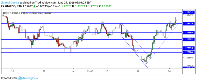 GBPUSD 4-Hour Chart