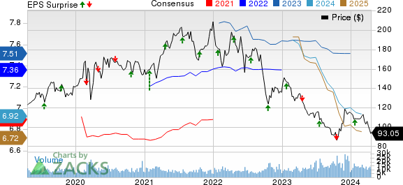 Crown Castle Inc. Price, Consensus and EPS Surprise