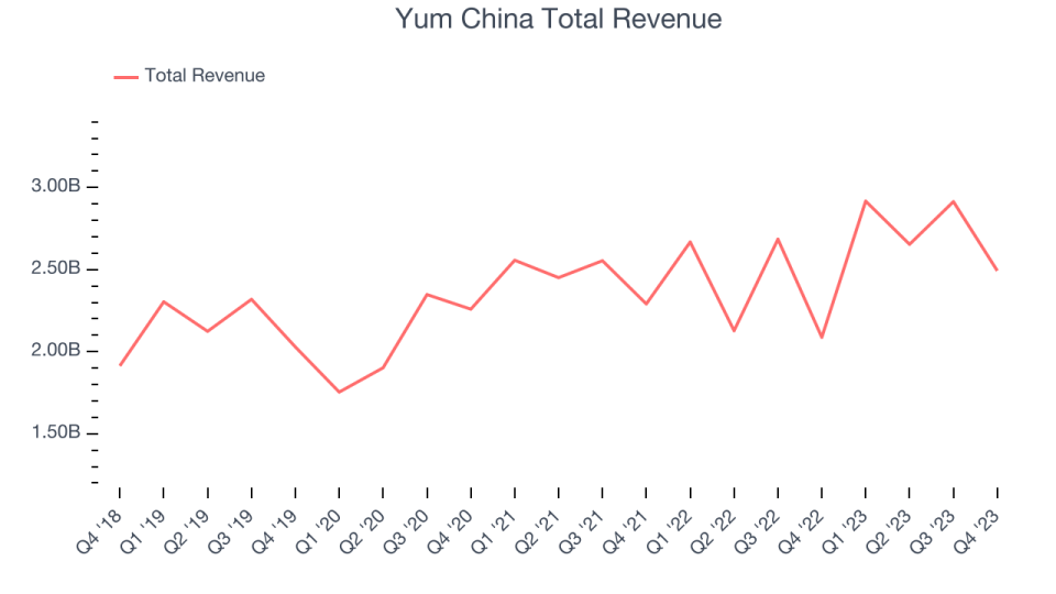 Yum China Total Revenue