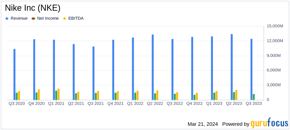 Nike Inc (NKE) Posts Mixed Q3 Fiscal 2024 Results Amid Restructuring Efforts