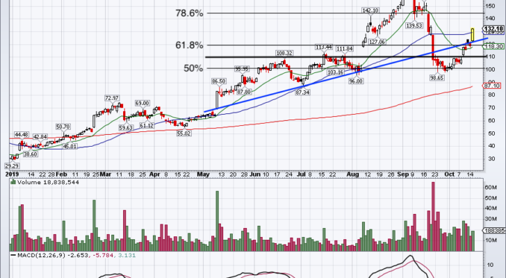 Top Stock Trades for Tomorrow No. 1: Roku (ROKU)