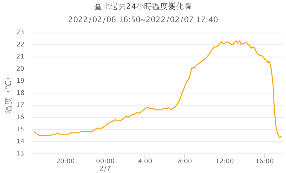 &#x0053f0;&#x005317;&#x00904e;&#x0053bb;24&#x005c0f;&#x006642;&#x006eab;&#x005ea6;&#x008b8a;&#x005316;&#x005716;&#x003002;&#x00ff08;&#x005716;&#x00ff0f;&#x007ffb;&#x00651d;&#x0081ea;&#x0053f0;&#x007063;&#x0098b1;&#x0098a8;&#x008ad6;&#x0058c7;&#x00ff5c;&#x005929;&#x006c23;&#x007279;&#x006025;Facebook&#x00ff09;