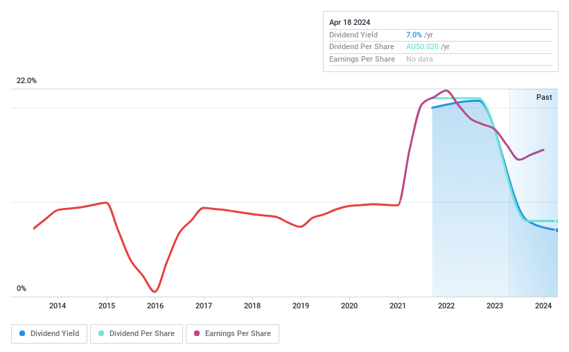 ASX:FEX Dividend History as at Apr 2024