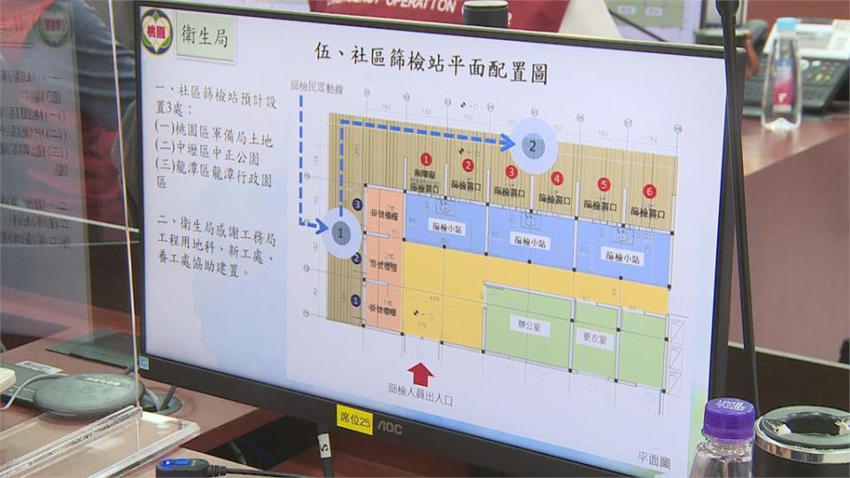 桃園規劃設置30處篩檢站　龍潭、中壢、桃園3處今明設立完成