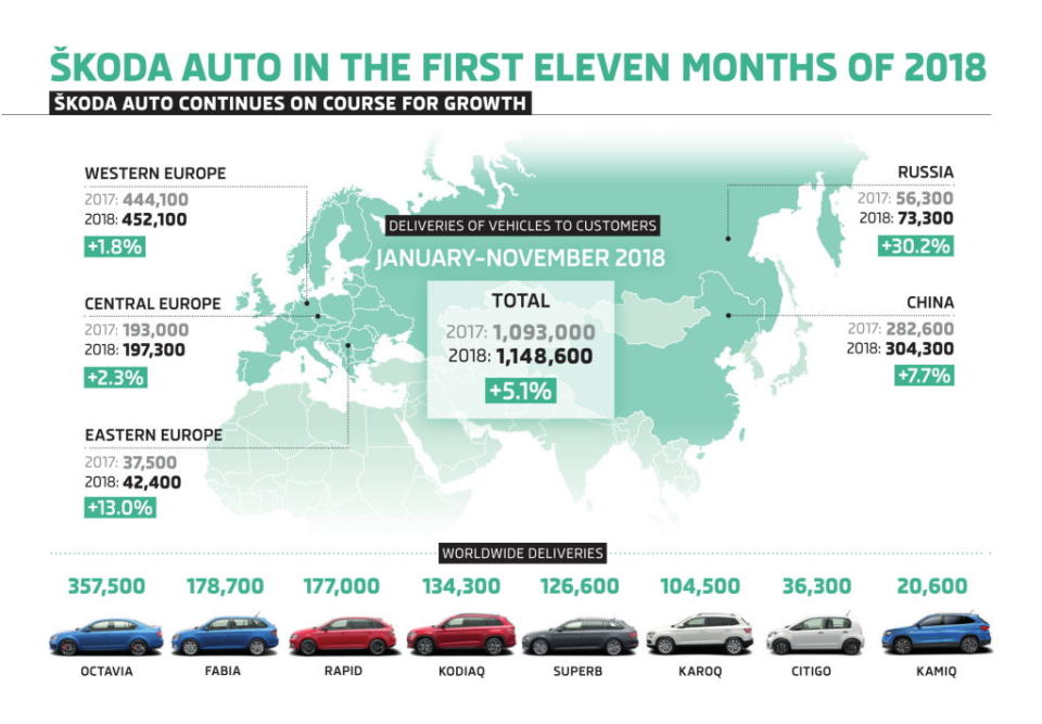 與同期相比增長5.1%！SKODA公布1至11月全球銷量超過114.8萬輛