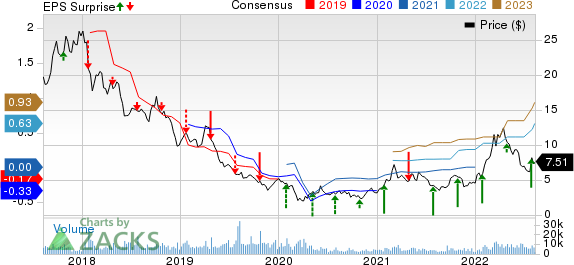 RPC, Inc. Price, Consensus and EPS Surprise