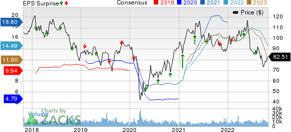 LyondellBasell Industries N.V. Price, Consensus and EPS Surprise